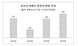 군산 ‘디오션시티 푸르지오’ 가격거품 제거하니 잘 팔리네