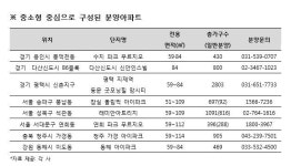 용인수지·동해·청주가경… 중소형으로 실수요 몰린다
