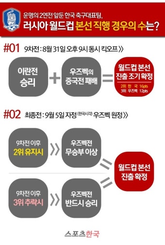 [그래픽] 한국축구, 월드컵 본선 진출 '경우의 수'는?