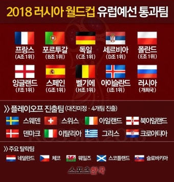 [그래픽] 러시아 월드컵 유럽예선, 본선 진출 10개팀 확정