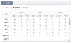  오늘(17일) 10월 모의고사 등급컷…국어90·수학(가)92·수학(나)80 