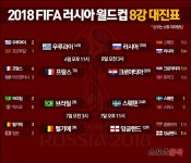  [월드컵 플러스] 잉글랜드-스웨덴 등 월드컵 8강 대진표 최종 확정 