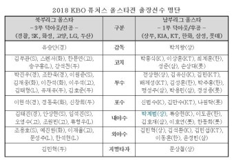 KBO 퓨처스 올스타전 출전 선수 교체 ‘강민국 대신 박계범’