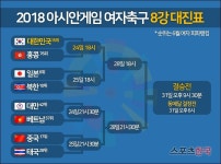  [AG 여자축구] 한국, 홍콩과 8강전…이기면 '남북전 또는 한일전' 