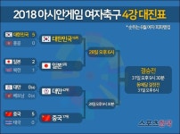 한국-일본 등 아시안게임 여자축구 4강 대진표 확정 