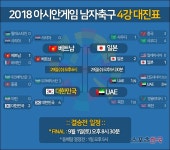  한국-베트남 등 아시안게임 남자축구 4강 대진표 확정 