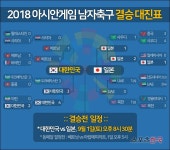  2018 아시안게임 축구 결승 대진표 확정, 한국-일본 '맞대결' 