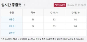  [2018 9월 모의고사 등급컷] 국어96·수학92 
