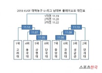  대학농구 PO 대진표 확정…고려대 전승 우승 