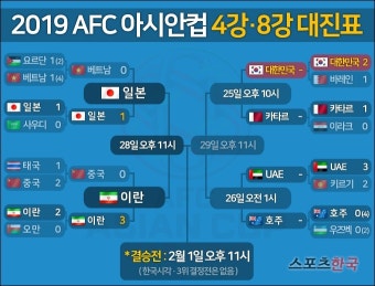 이란-일본 격돌, 아시안컵 준결승(4강) 대진표 절반 확정
