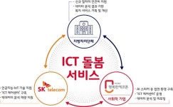  SKT, AI스피커로 ICT 돌봄 서비스 계획…어떤 방법으로? 