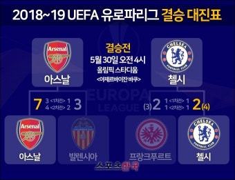 올 시즌 유럽은 'EPL 천하'…챔스·유로파 결승 '싹쓸이'