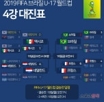 브라질-프랑스 등 2019 U17 월드컵 4강 대진표 확정[그래픽]
