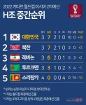 한국축구, '26년 만에' 레바논 베이루트서 웃을까 [월드컵 예선]