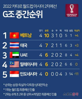 '박항서호' 베트남 축구, 월드컵 예선 1위 도약 [그래픽]