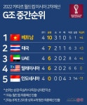 '박항서호' 베트남 축구, 월드컵 예선 1위 도약 [그래픽]