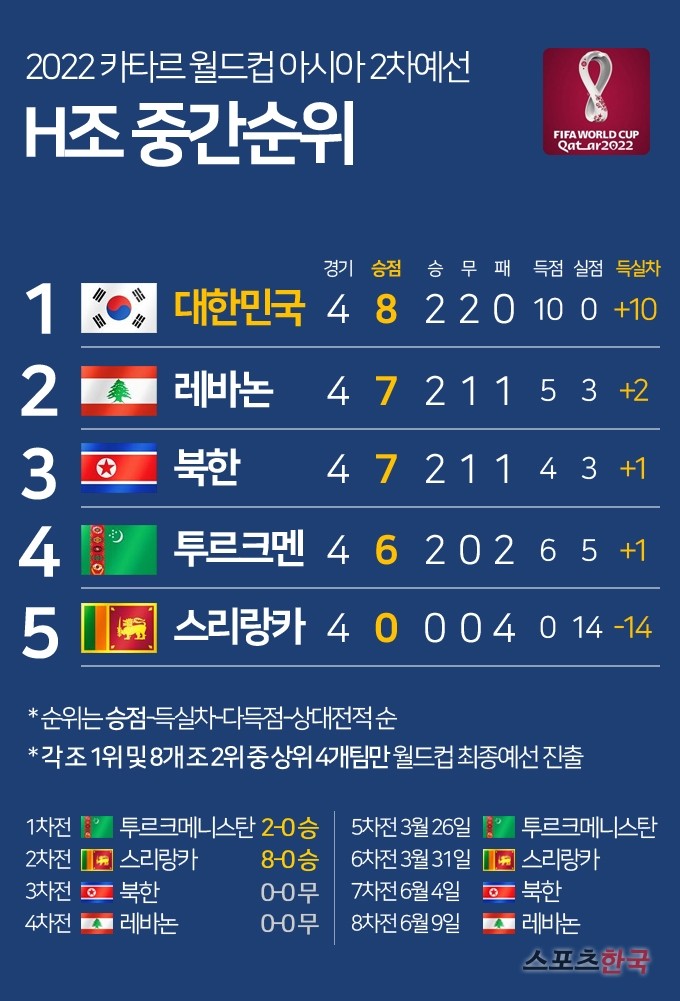 한국, 홍명보 감독의 세대교체로 3연승 기록하며 월드컵 본선 노려