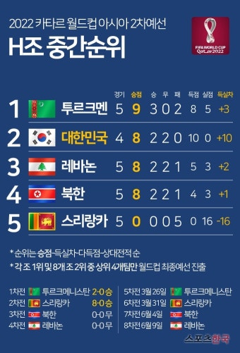 한국, 월드컵 예선 조 2위 하락…H조 중간순위 [그래픽]