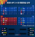 박항서호 베트남 8강 달린 운명의 밤, 북한전 대승 거둬야 8강 진출