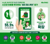 뉴노멀 시대, 건강에 시간과 비용 투자하는 ’셀프 헬스케어’ 증가 추세