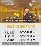 임영웅→김호중, 트로트 가수 톱7 행사비 얼마? 
