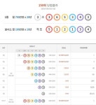 연금복권 720+ 150회 당첨번호 확인 3조365343