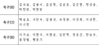 백승호‧엄원상‧송민규, 김천 상무 지원