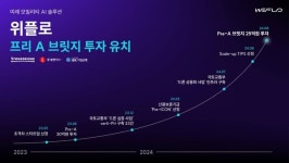 위플로, 25억원 규모 프리 시리즈A 브릿지 투자 유치