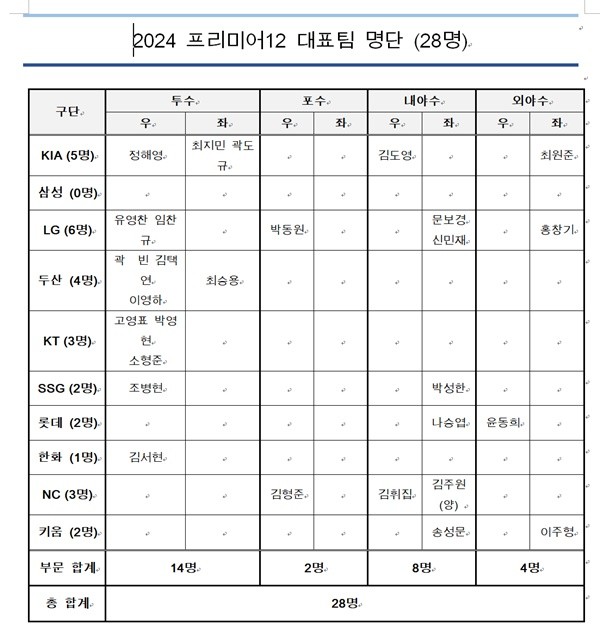 프리미어12 대표팀 엔트리 발표, 엄상백과 전상현 등 6명 제외