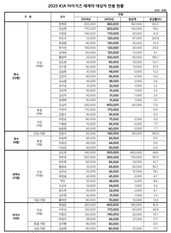 '곽도규 263.6% 인상-박찬호 4억5천'… KIA, 김사윤 제외 선수단 연봉 계약 완료