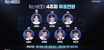 김용빈, '미스터트롯3' 4주차 투표도 '1위'…