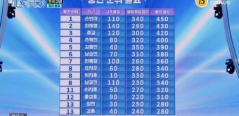 손빈아, '미스터트롯3' 준결승 1R 1위…대국민 응원 투표 결과 반영