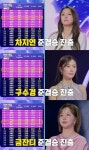 현역가왕3 솔지, 1000점 돌파 1위 안착…빈예서, 3단계 상승→스테파니, 9위 방출 후보 [종합]