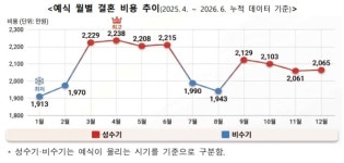 가격 공개에도 웨딩비용 '고공행진'…100만원 세액공제도 사라진다