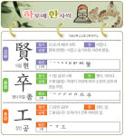 [하루에 한자씩 7월 6일] 어질 현(賢)-병사·마칠 졸(卒)-장인 공(工)