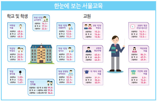 서울시, 학생 수 2만2천명 줄어…학급당 학생 수 변화는 크지 않아