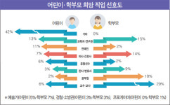 웹툰 작가ㆍ유투버… 어린이 꿈 구체적이고 다양해졌다