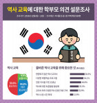  학부모95.4% 자녀 교육에서 역사 공부 중요하다 