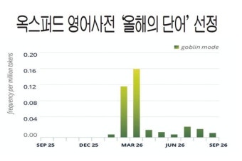 'Goblin Mode' 옥스퍼드 영어사전 '올해의 단어'선정