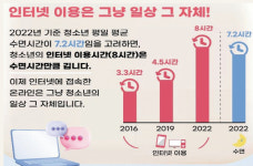 10대 청소년, 하루 평균 8시간 인터넷 쓴다