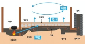 전통 난방 방식 온돌 속 숨은 과학