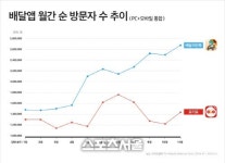배달의민족 PC-모바일 방문자 수 80% 늘어