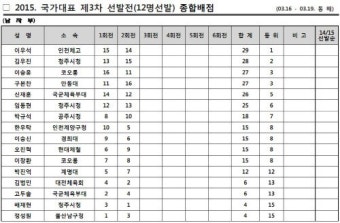 2015 양궁 국가대표 3차 선발전 2회전 결과