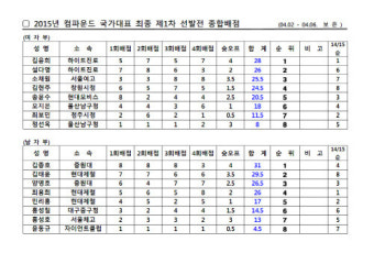 2015 양궁국가대표(리커브) 1차 평가전 김우진, 장혜진 1위