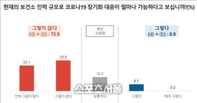 경기도, 보건소 직원 70% 현재 인력 코로나19 장기화 대응 '무리'