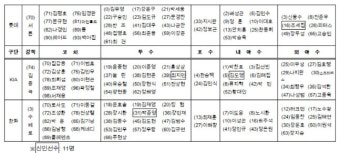 KBO리그 2022시즌 개막 엔트리 발표, 신인 11명 합류