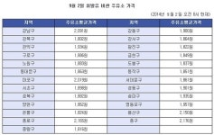 서울 주유소 휘발유값 천차만별…중구, ℓ당 2176원 가장 비싸