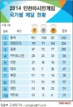 [TF 인포그래픽] 아시안게임 메달순위, 韓 폐막날까지 메달 행진!