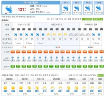 기상청, 강원영동과 경상권동해안 대기 매우 건조...재해 대비 IT 기술 활용 확대