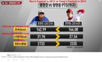 양현종, 류현진과 직구 비교해 보니…구속 '↑'-위력 '↓'